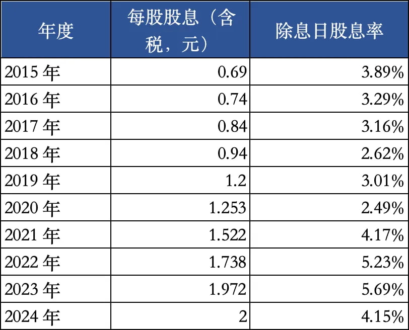 招商银行每年股息率