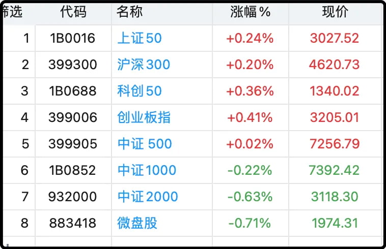 各大指数日内涨跌幅