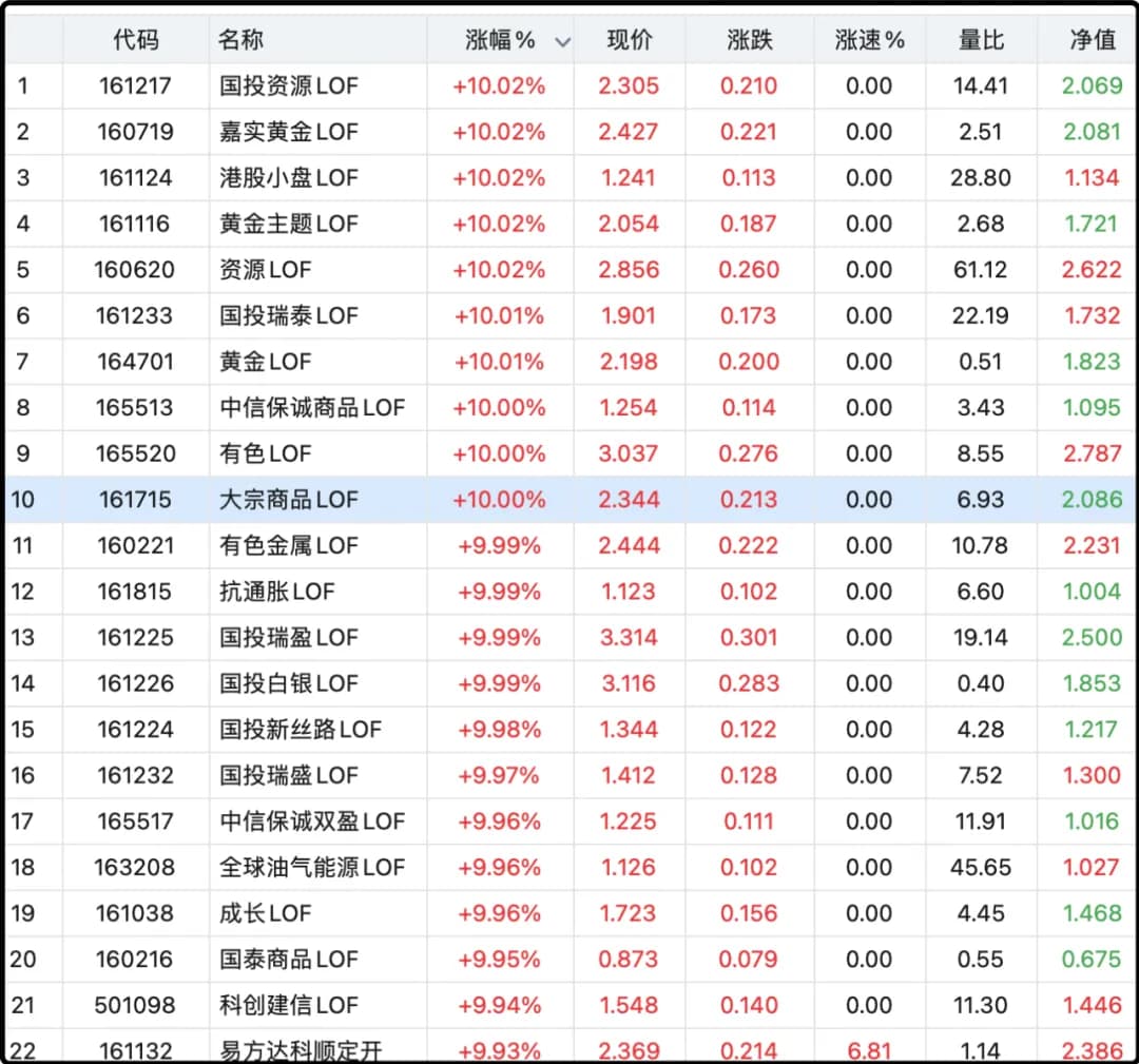涨停潮在lof基金板块蔓延