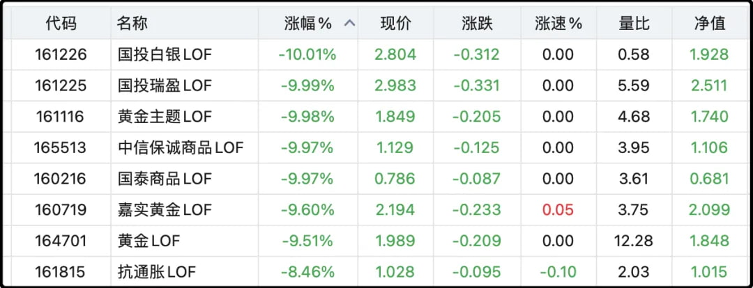 今天lof基金一部分崩盘了
