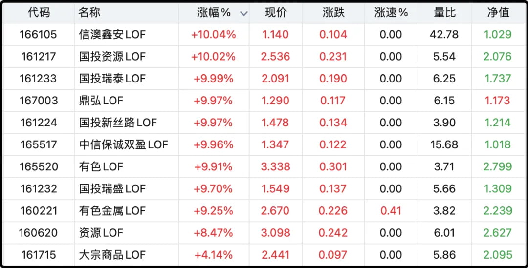 今天依然还有好几个lof涨停冲溢价