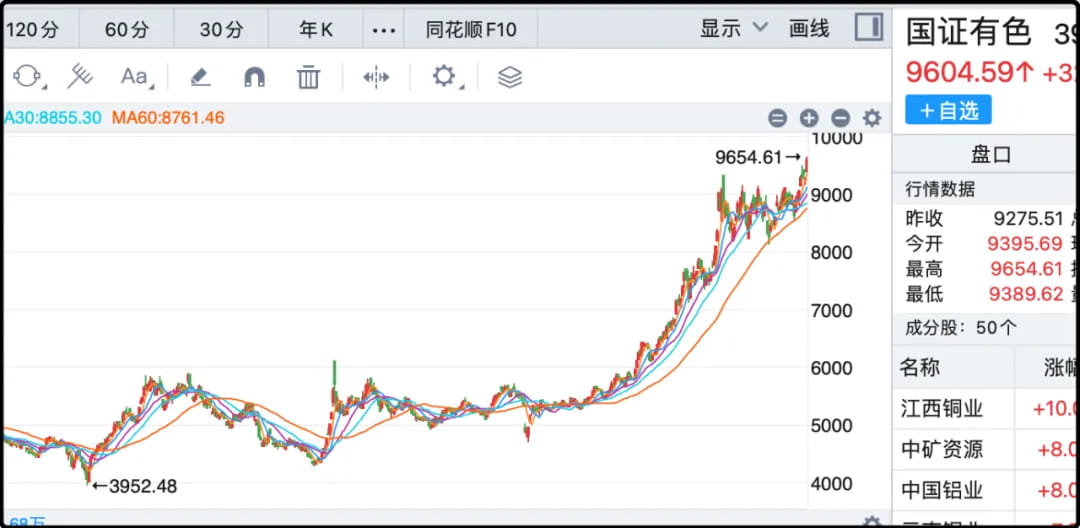 国证有色