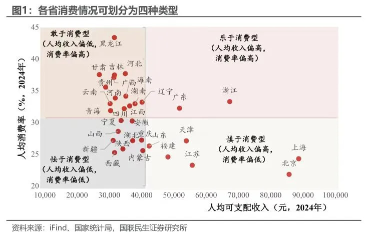 中国各省消费类型分布图