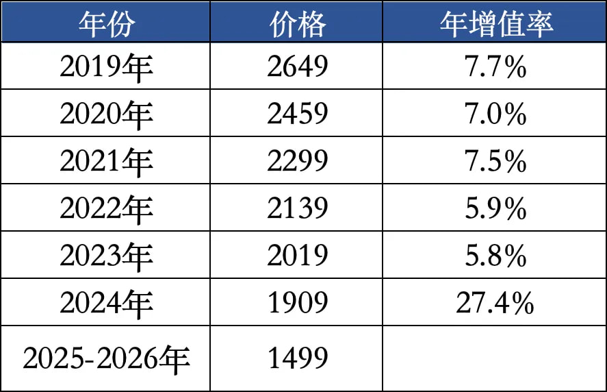 茅台每一年的增值率