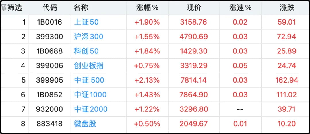 各大指数日内涨跌幅