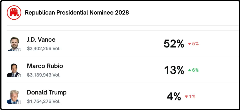 共和党2028年会提名谁竞选总统