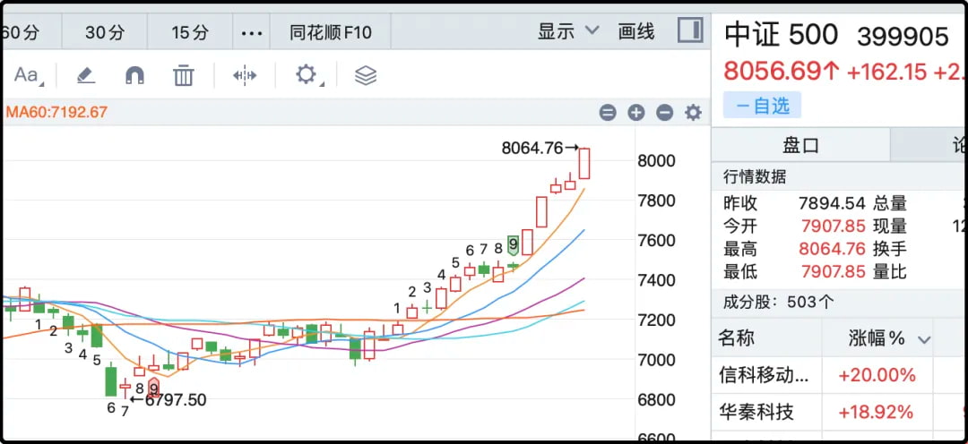 中证500