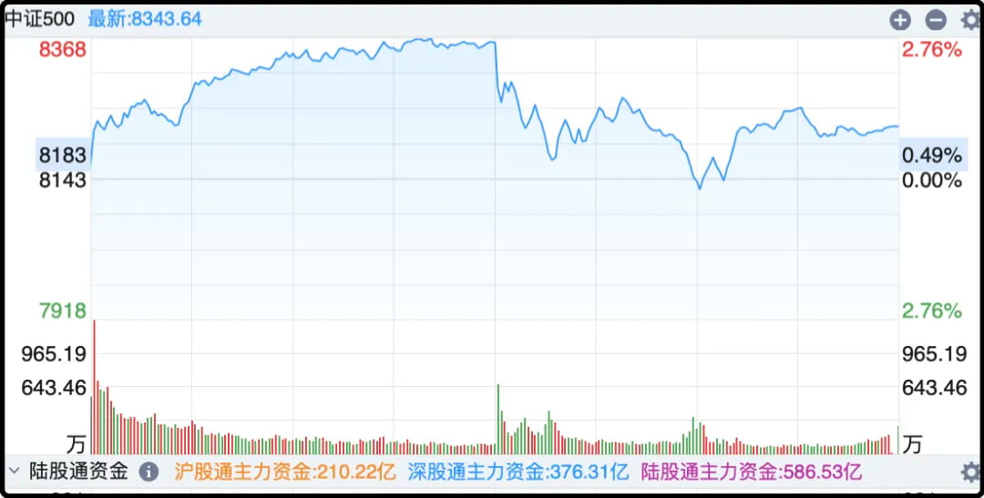 中证500