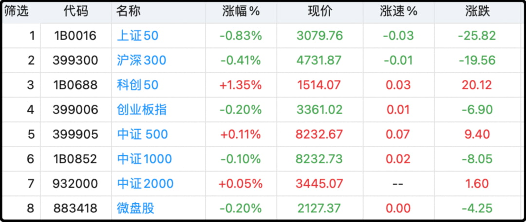 各大主要指数日内涨跌幅
