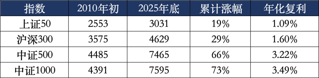 4个指数从2010年以来的表现