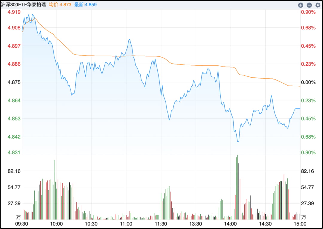 沪深300ETF 510300