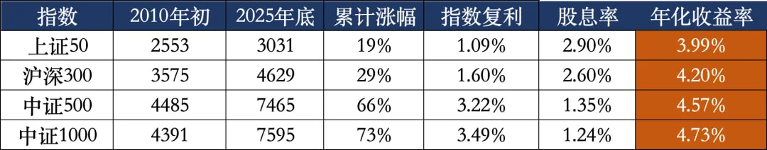 4个主流宽指的涨跌幅以及它们的股息率