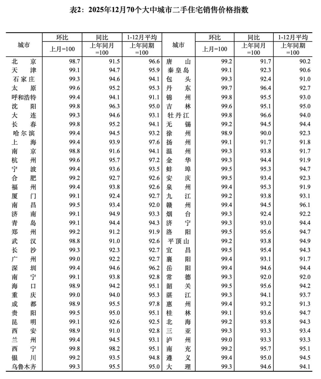 12月份的70个大中城市的房价