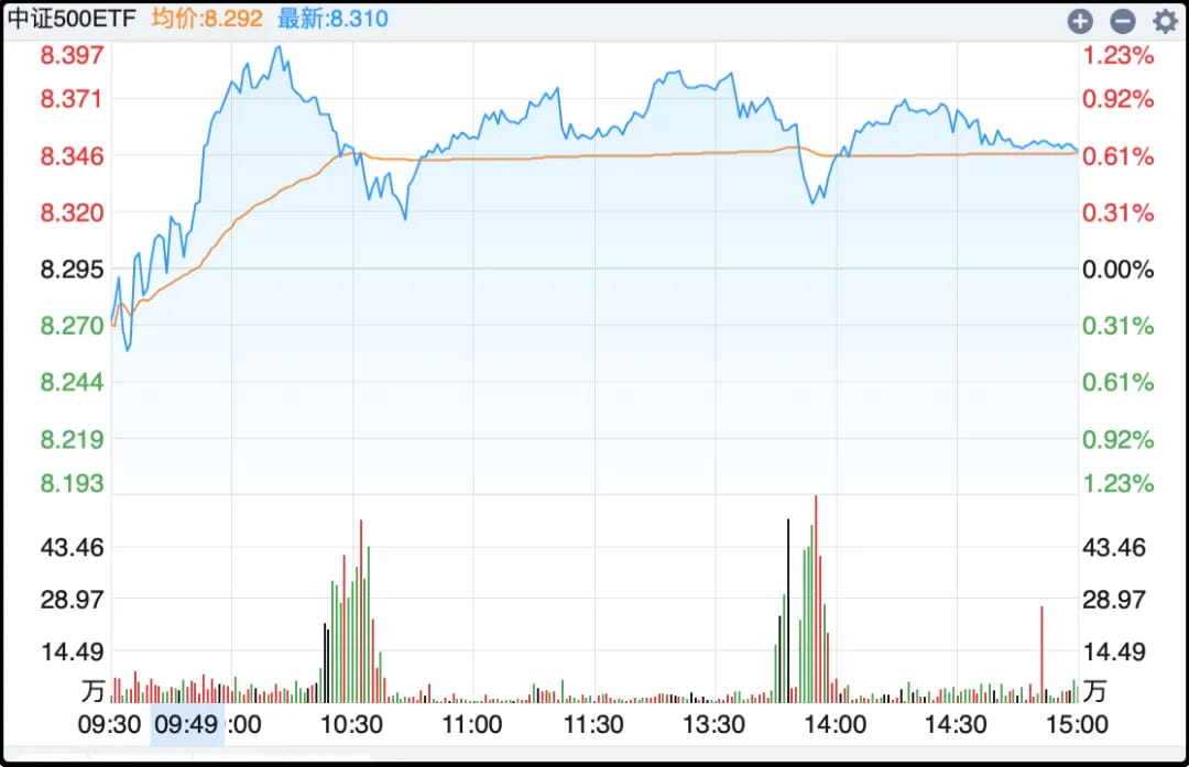 中证500ETF