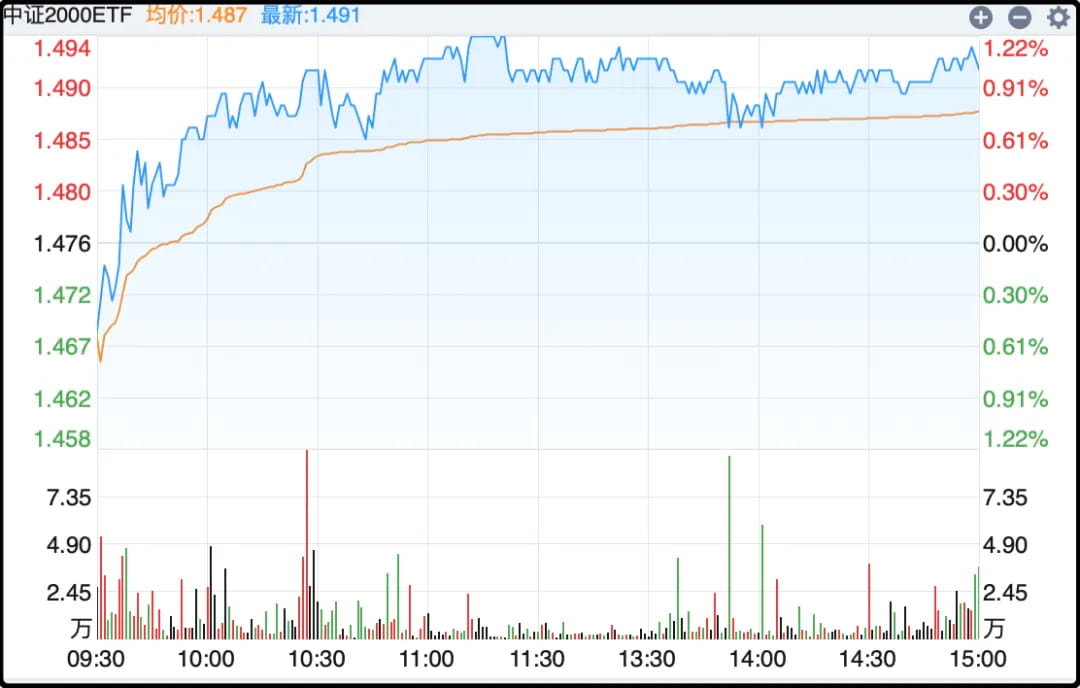 中证2000ETF
