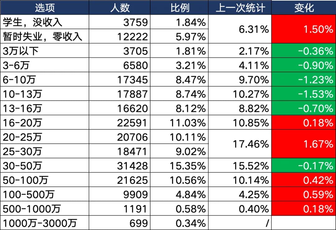 20多万股民参加的收入统计