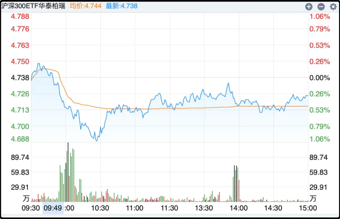 沪深300ETF