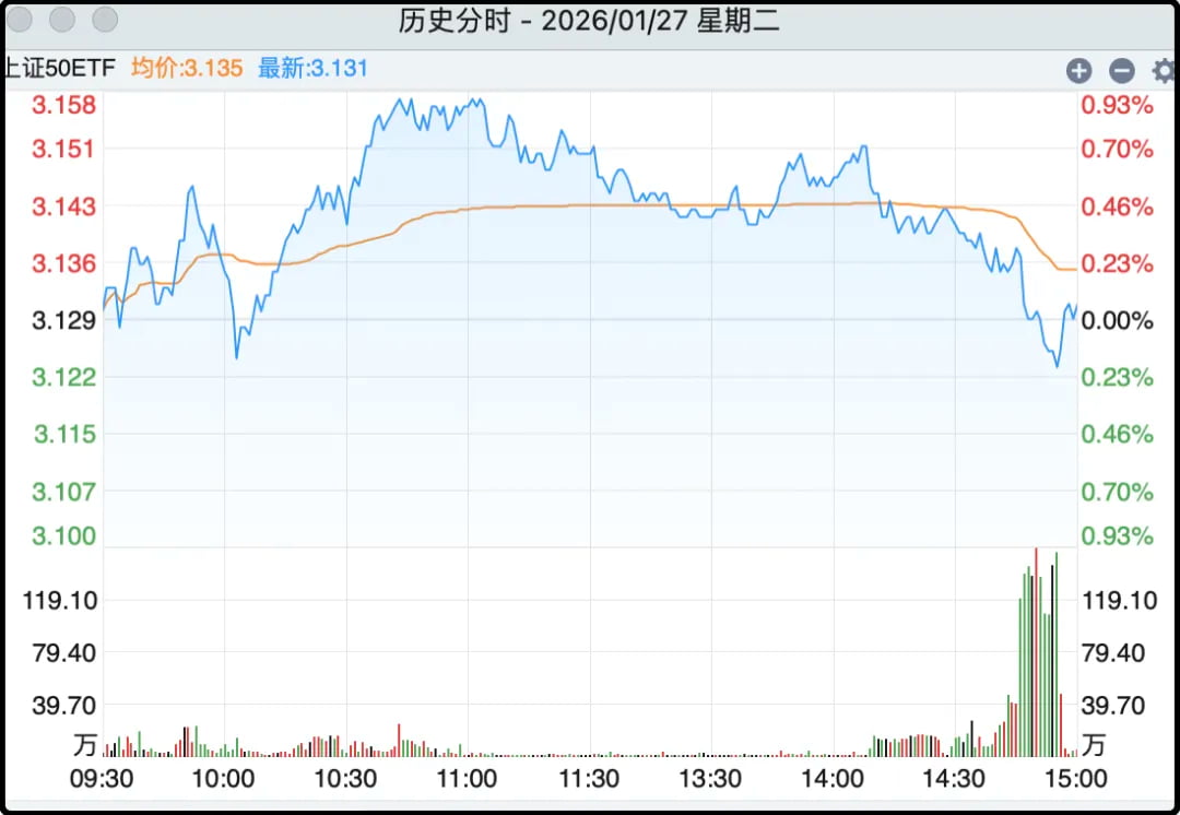 上证50ETF