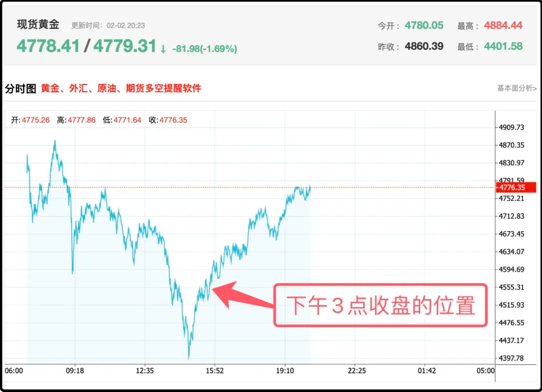 虽然有所回暖,但依然低于上周五夜盘的收盘价