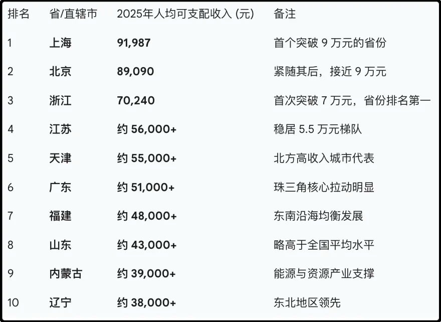 除了北京上海这两个开外挂的,浙江省多年来一直是人均可支配收入最高的省份