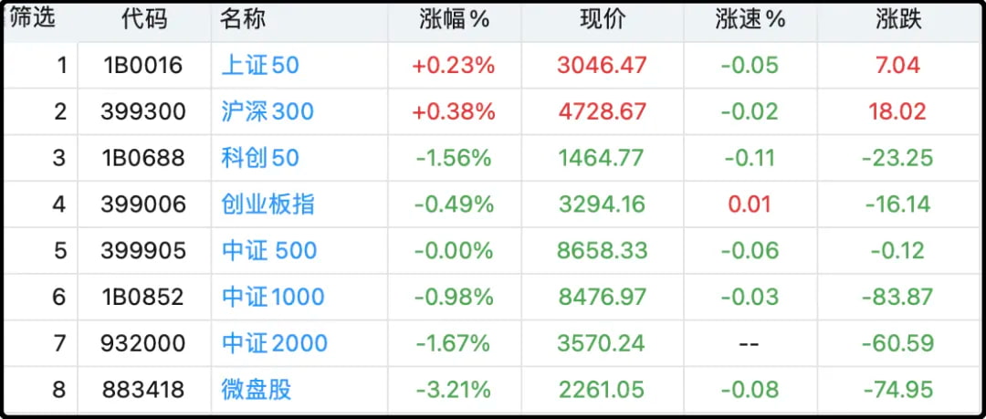 主要宽基指数日内涨跌幅