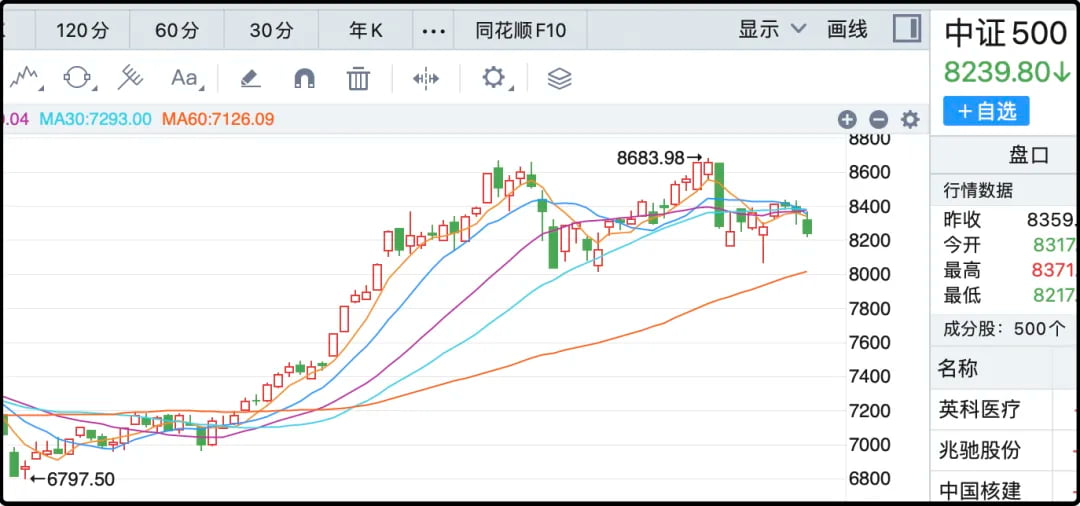 中证500