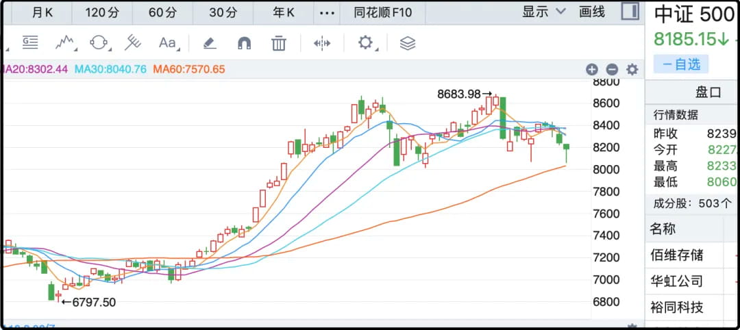 中证500