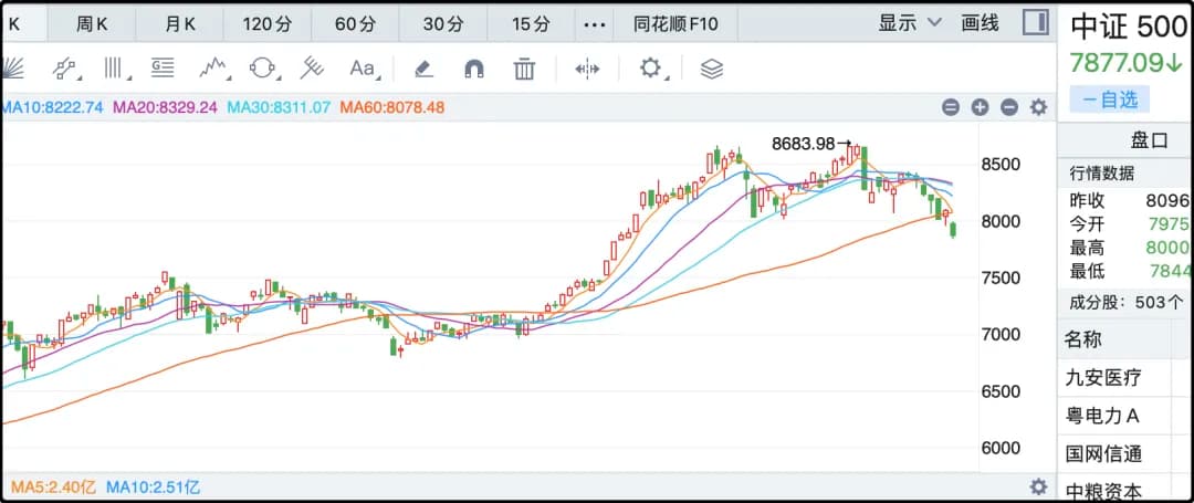 中证500