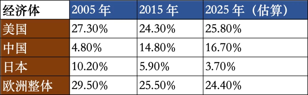 2005、2015、2025三个时间节点美中日欧经济数据