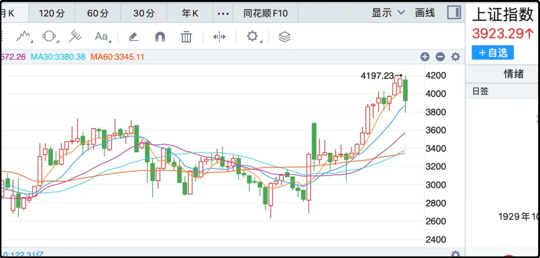 上证指数
