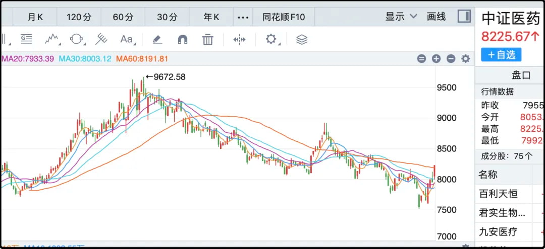 中证医药指数