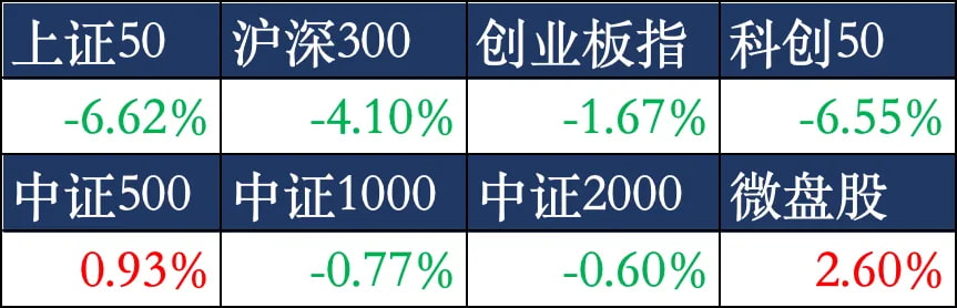 今年各大主要指数涨跌幅