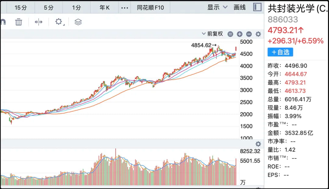 共封装光学