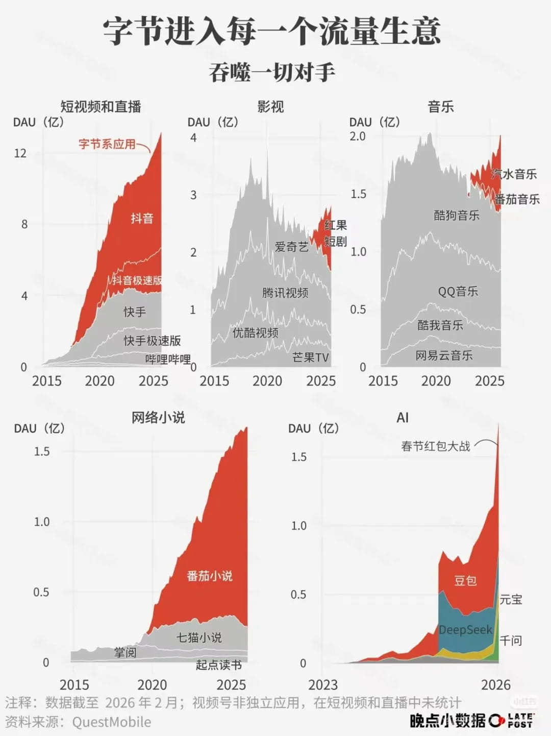 字节利用流量优势在多个业务线上突飞猛进