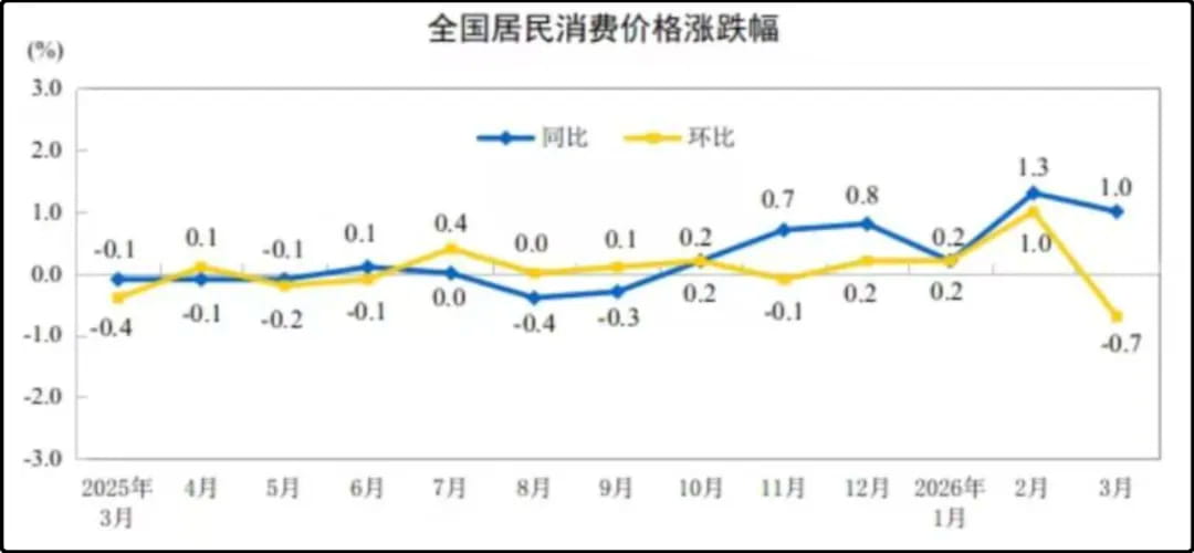 3月份的国内cpi数据