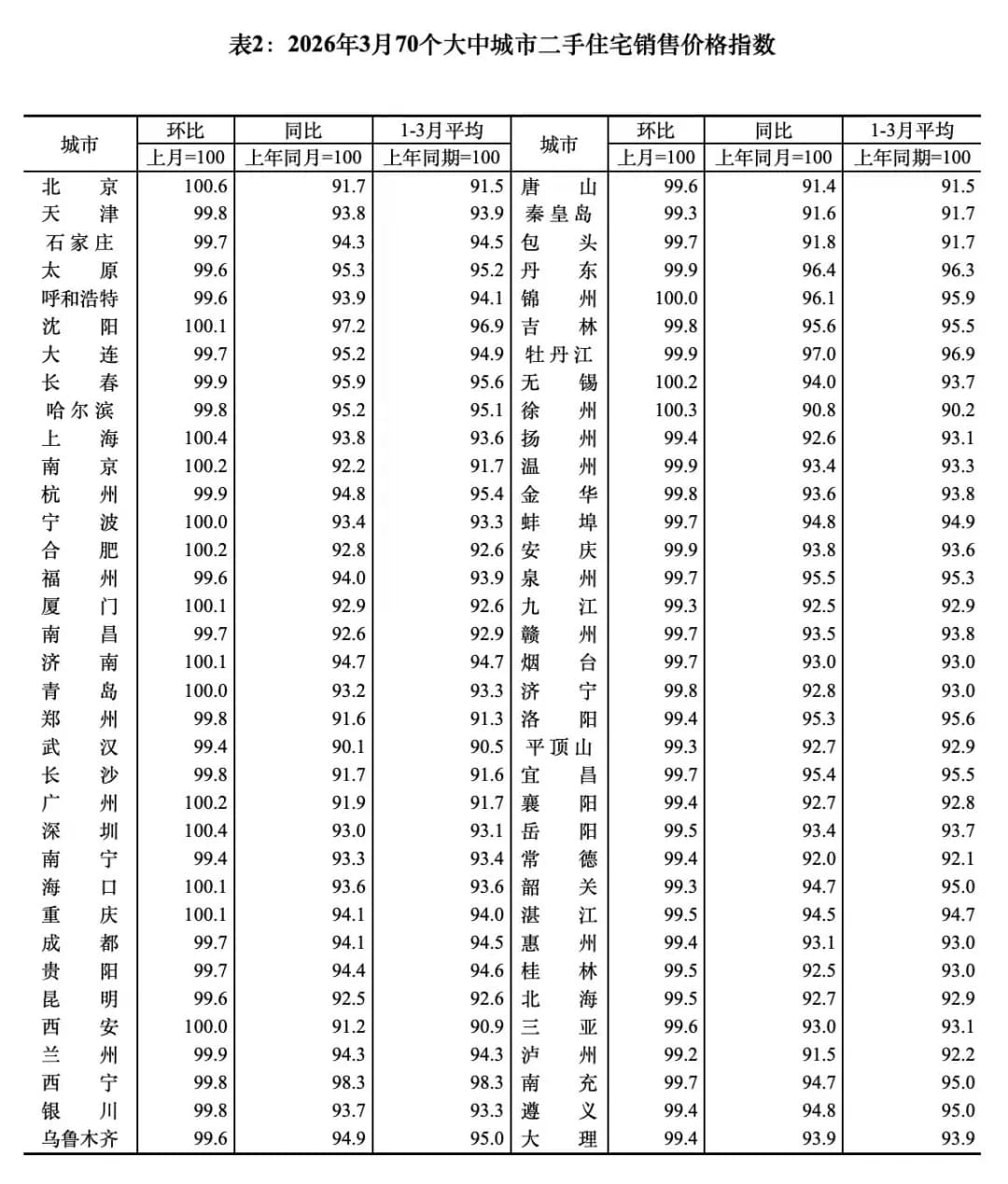 三月的70大中城市的房价数据