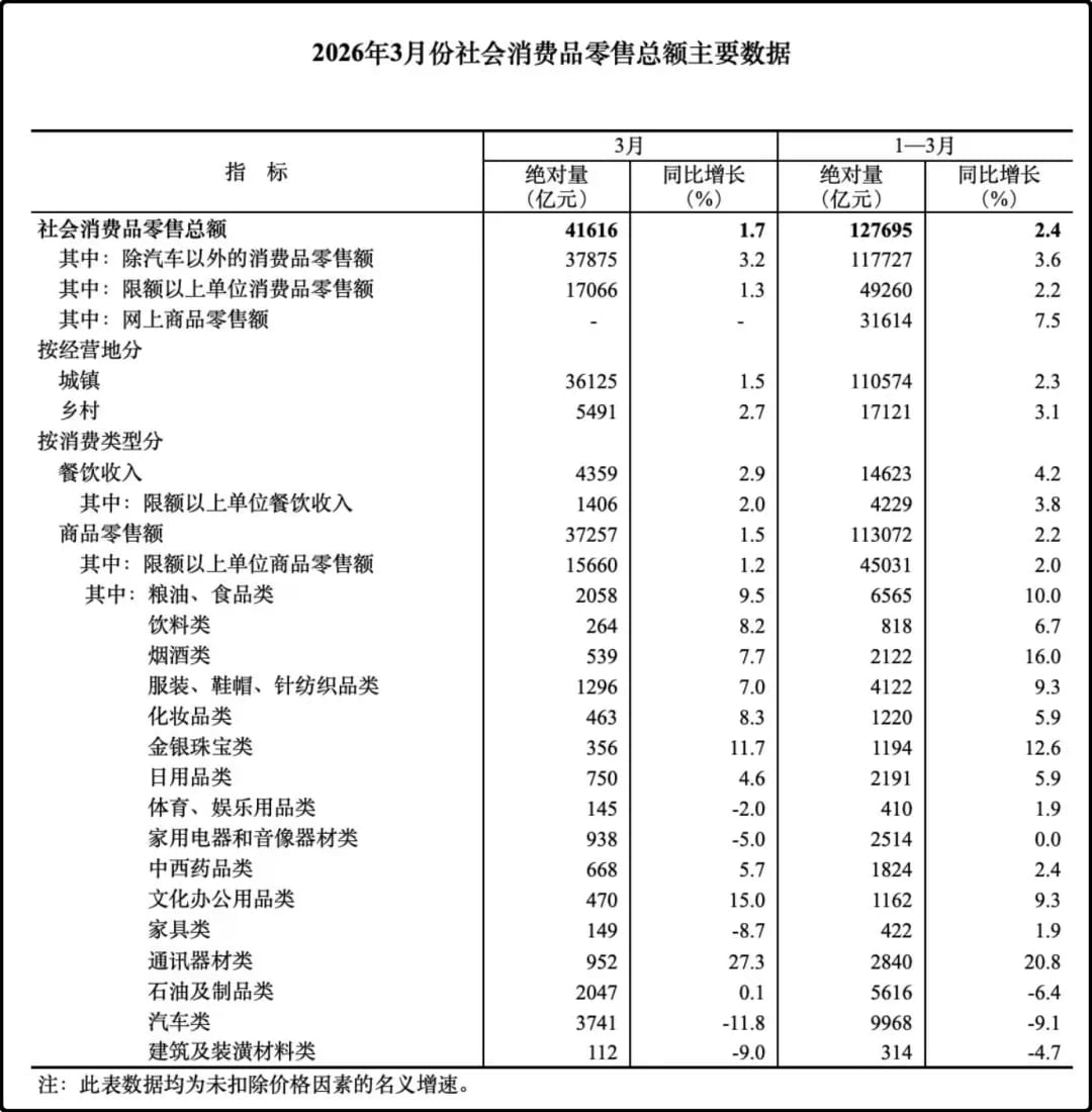 2026年3月份社会消费品零售总额主要数据