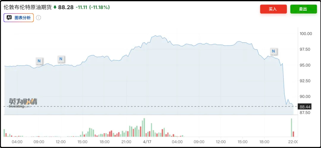 国际油价暴跌10%