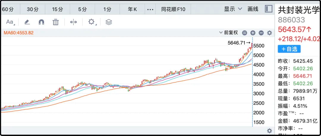 共封装光学