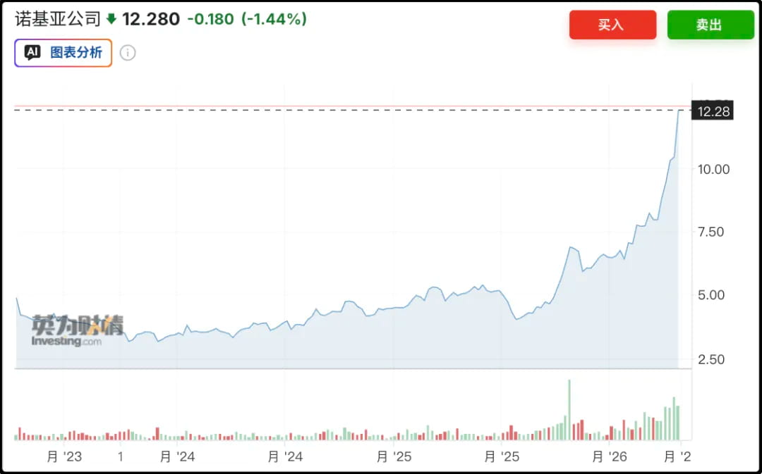 诺基亚的股价最近三个月涨了80%,创历史新高了