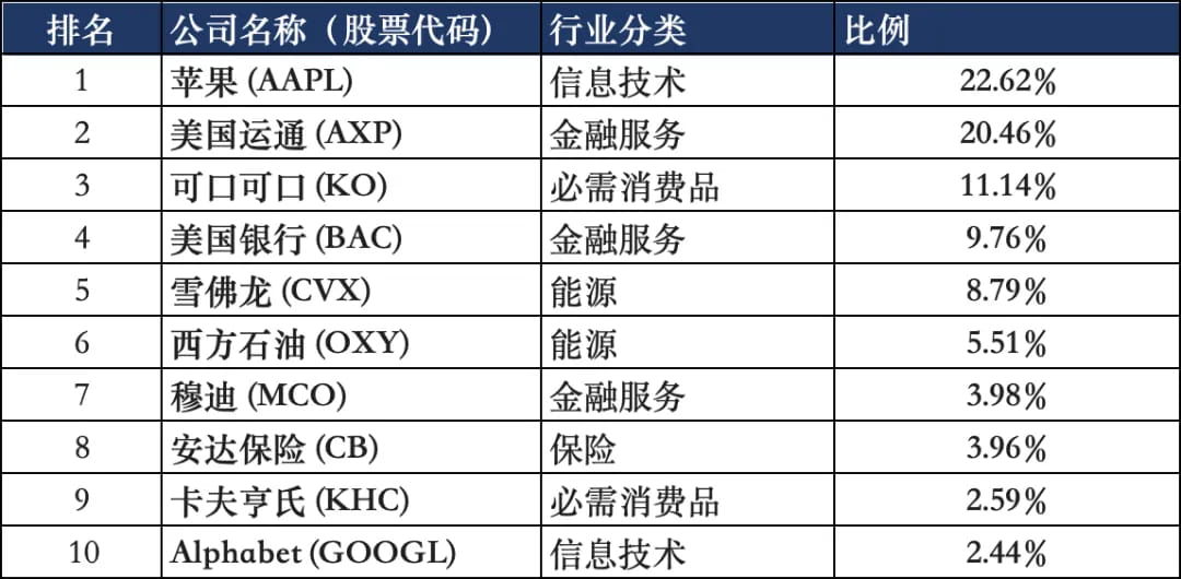伯克希尔十大持仓股
