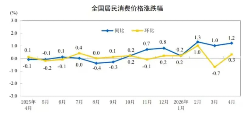 4月份cpi数据