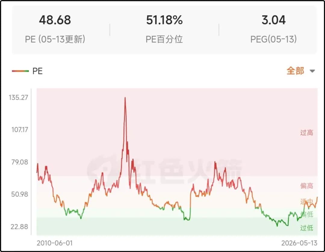 创业板市盈率
