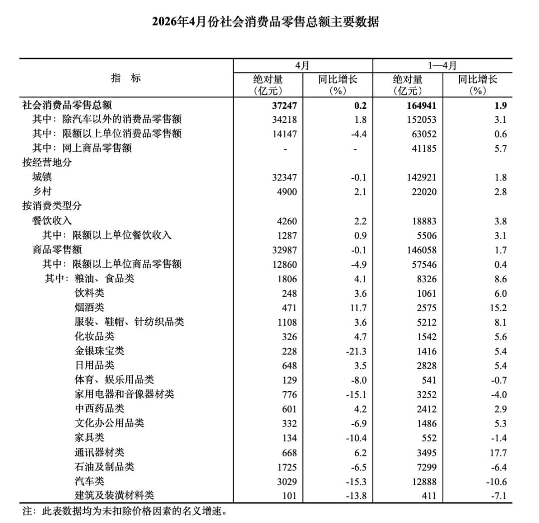 2026年4月份社会消费品零售总额主要数据