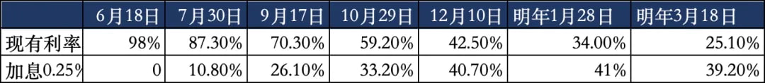 美联储最近开始有加息的预期了