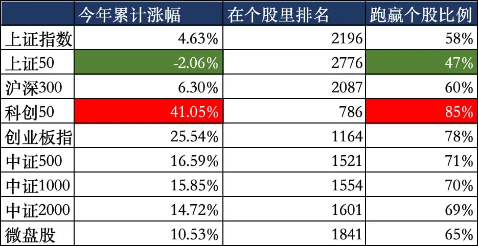 常见的9个宽基指数今年收益情况