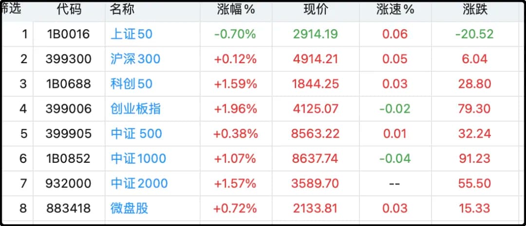 主要指数日内涨跌幅