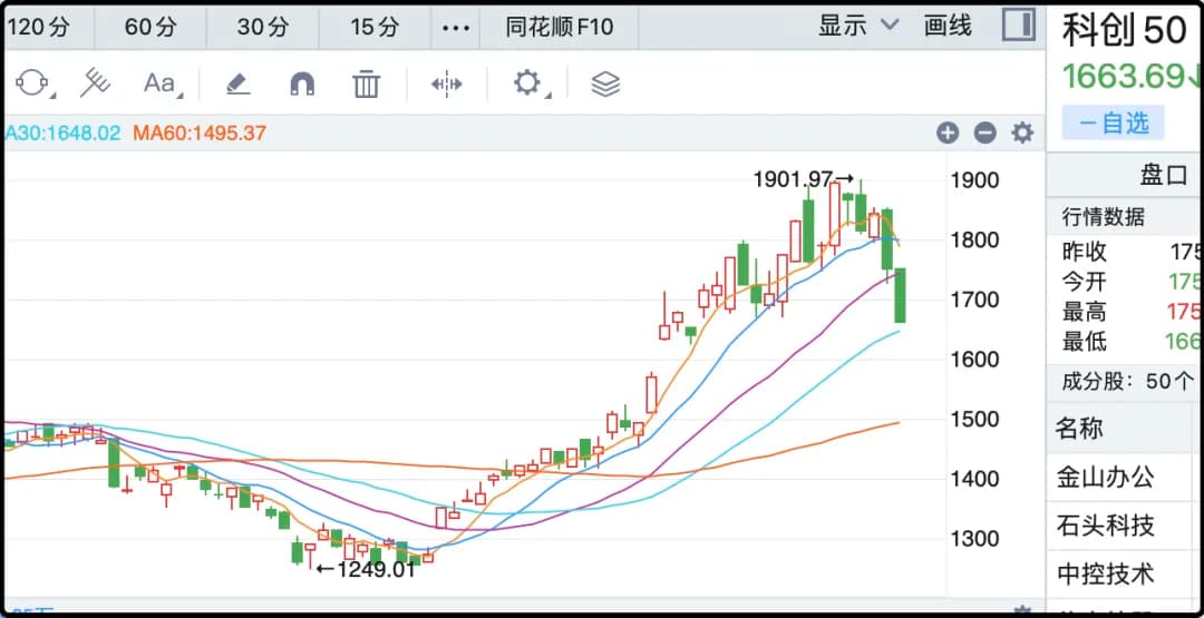 科创50
