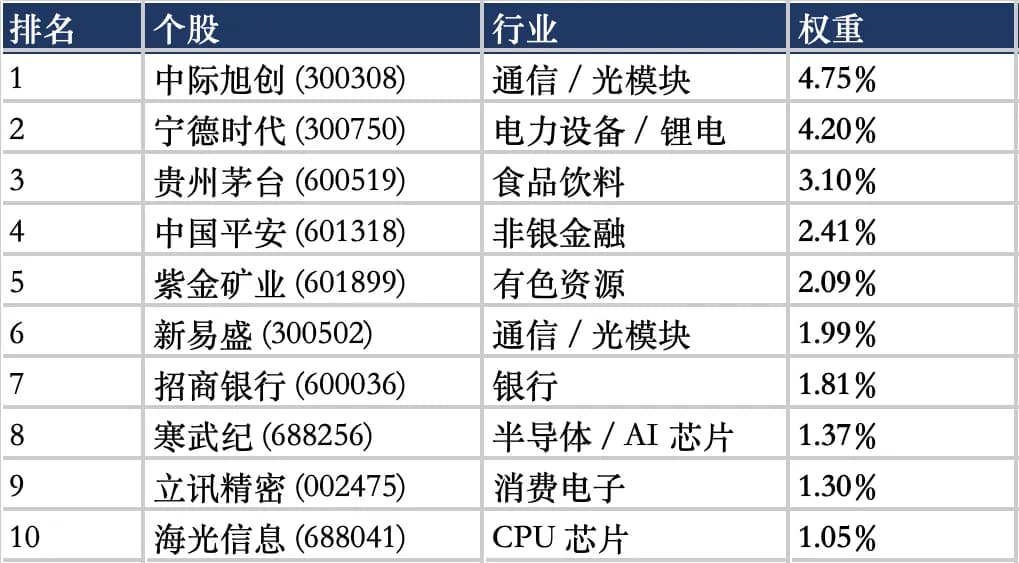 沪深300最新的十大权重股