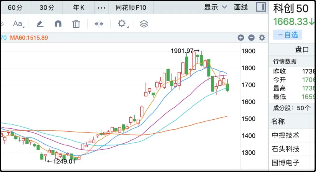 科创50
